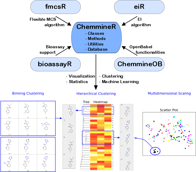 Figure: `ChemmineR` environment with its add-on packages and selected functionalities